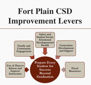 Photo of 5 levers Fort Plain Central School District Has